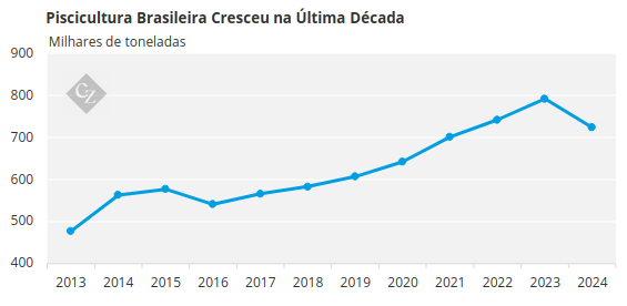 Aquicultura como Alternativa para Diversificação do Agronegócio Brasileiro Aquicultura como Alternativa para Diversificação do Agronegócio Brasileiro