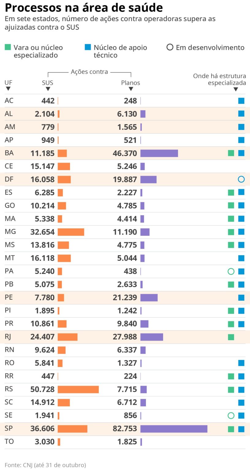 Judicialização dos Planos de Saúde: 47% das Ações na Justiça São Contra Operadoras