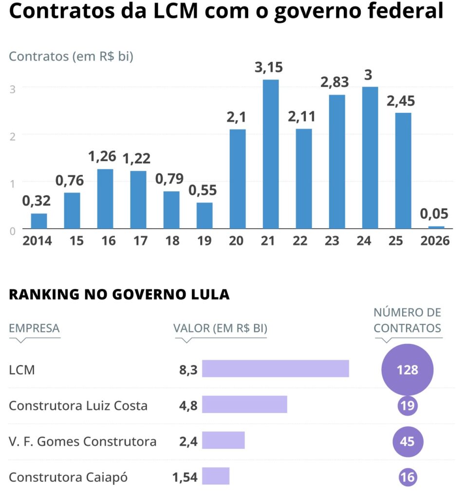 LCM: A Ascensão da Construtora em Meio a Investigações de Irregularidades